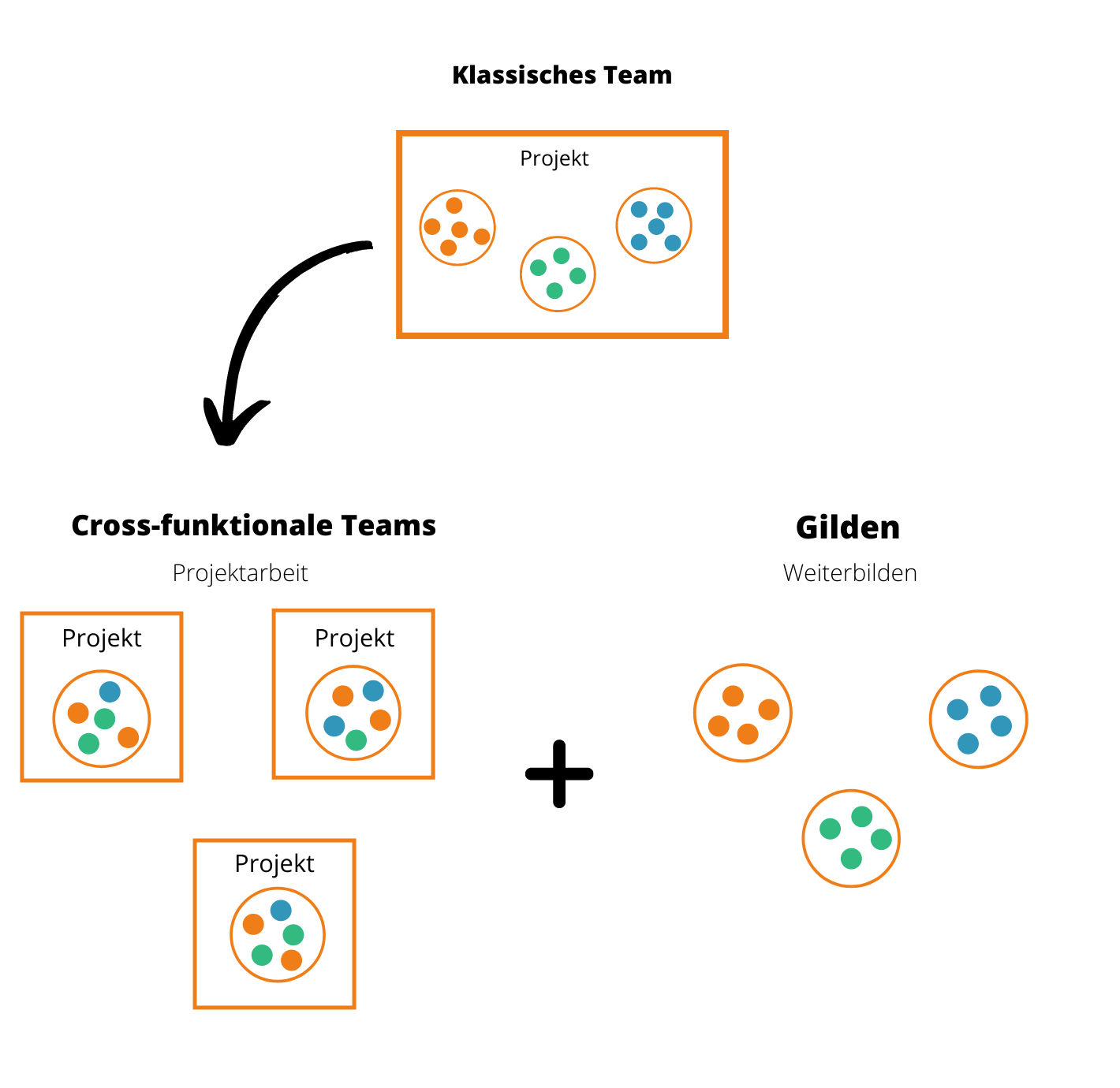 Statt einer klassischen Team-Aufteilung nach Aufgabe arbeiten wir in cross-funktionalen Teams.